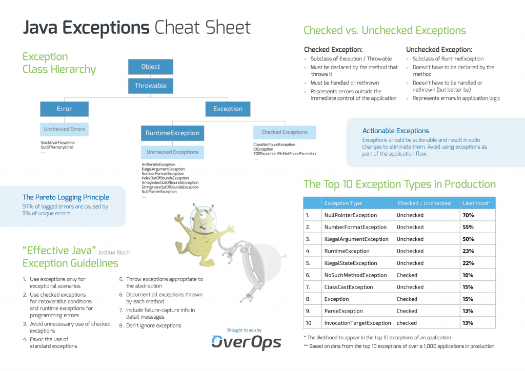 Java Exceptions Cheet Sheet