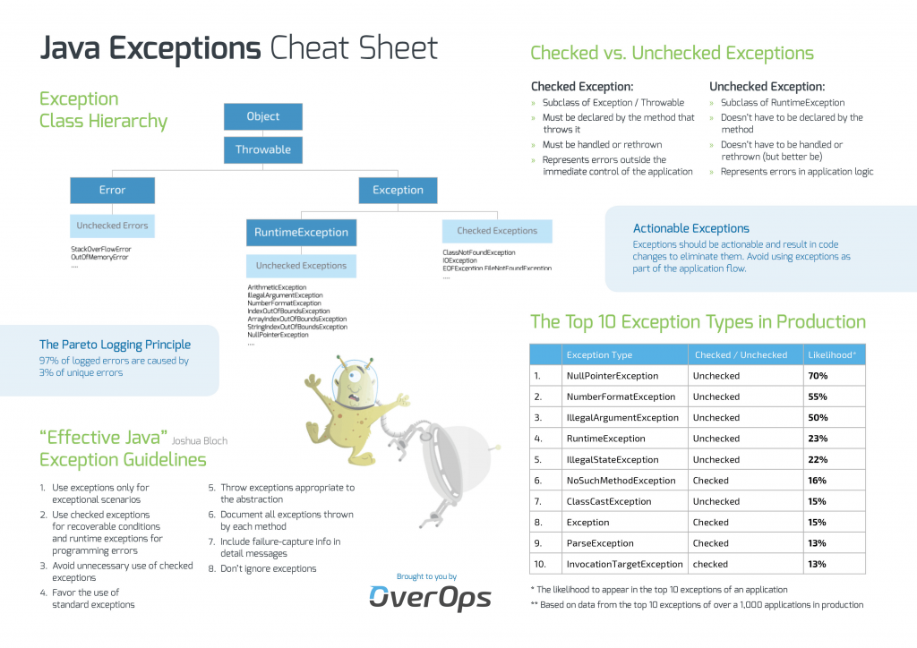 Java Exception Handling Cheat Sheet