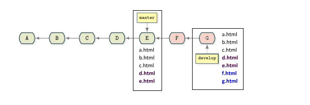 branching off master git