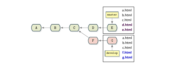 rebase onto branch