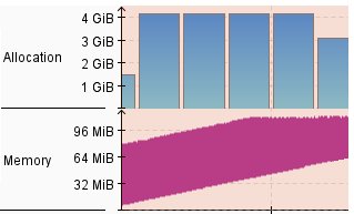 Java memory leak detection