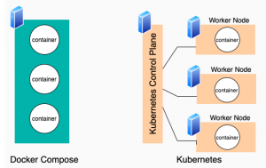 Kubernetes Vs Docker Compose: What's The Difference?