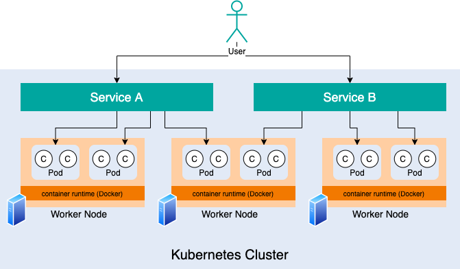 Docker Compose and Kubernetes Clusters