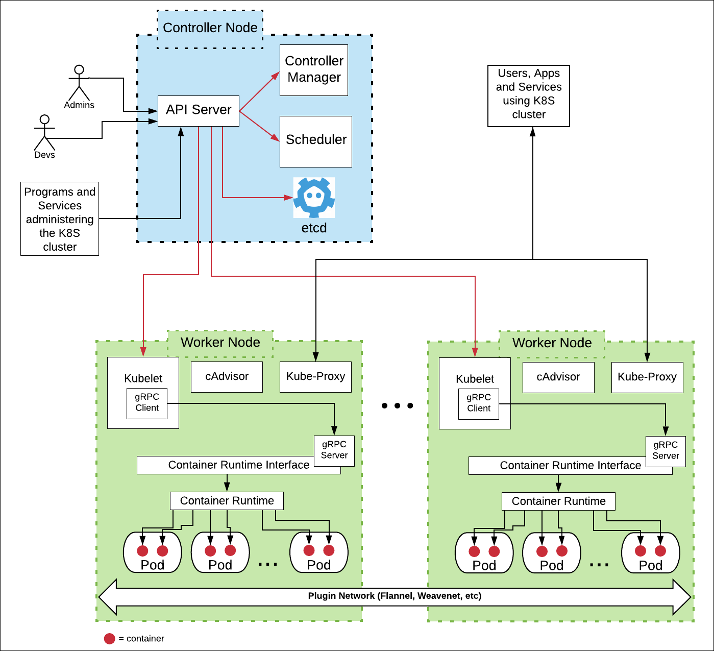 What Is The Difference Between Kubectl And Kubelet In Kubernetes