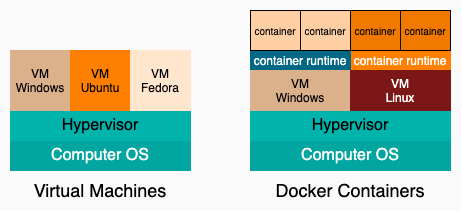 Docker vs Virtual Machine