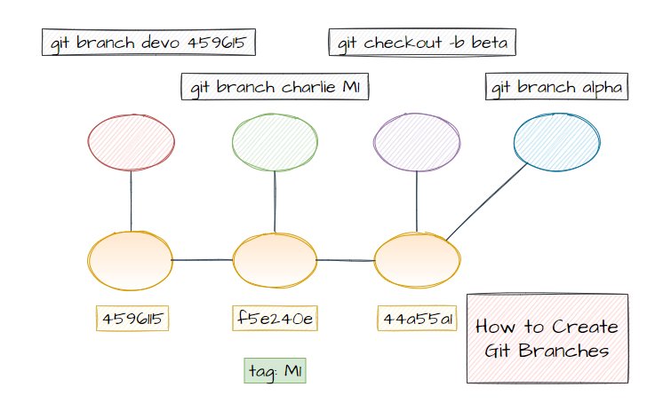 git create branch from last commit