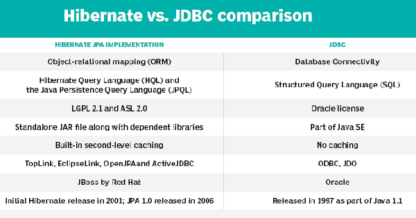 hibernate-vs-jpa-what-s-the-difference-between-them