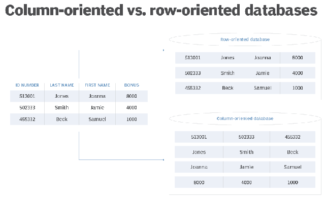 compare column and row databases