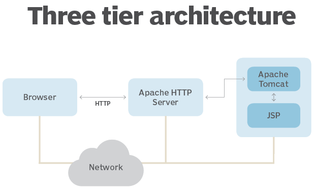 Erkende Dele erklære How to setup an Apache reverse proxy server example