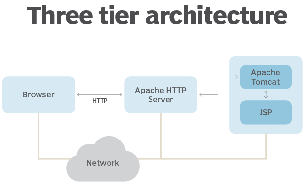 How To Setup An Apache Reverse Proxy Server Example