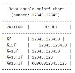 Java double printf chart