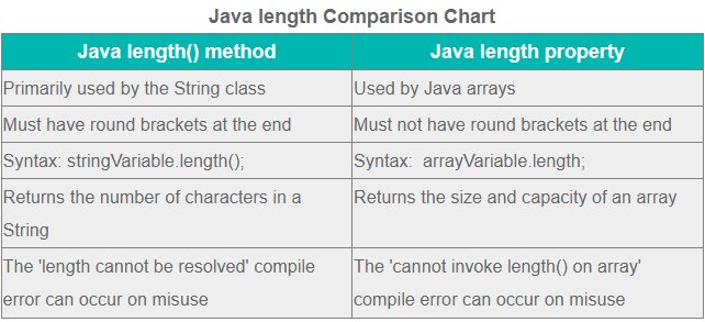 Java array length and size