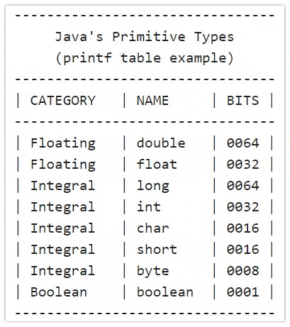 Table with Java printf example