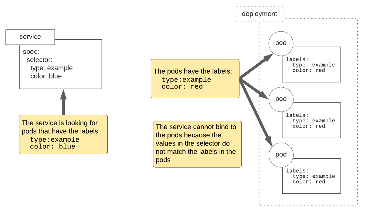 kubernetes service and deployment