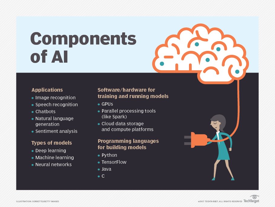 components of AI