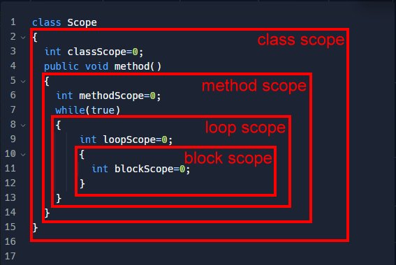 curly brackets or braces and variable scope