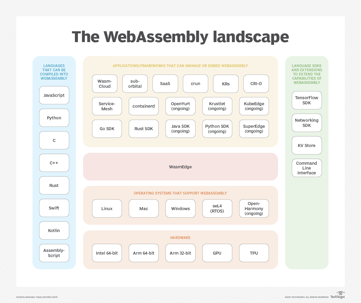 WebAssembly Landscape