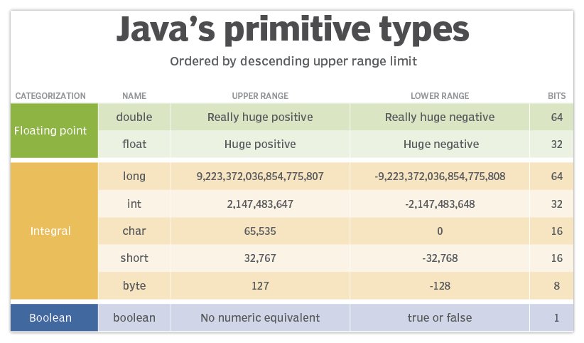 float double Java types