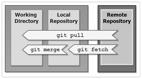 git pull and fetch comparison
