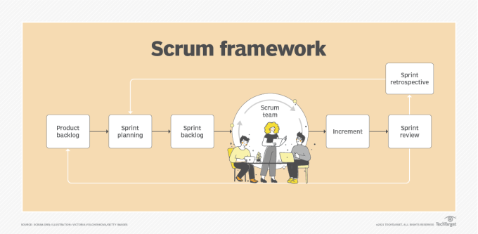 Scrum Framework Meetings