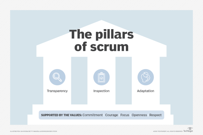 Agile Scrum process enforces Scrum pillars