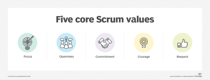 Pigs chickens and Scrum values 