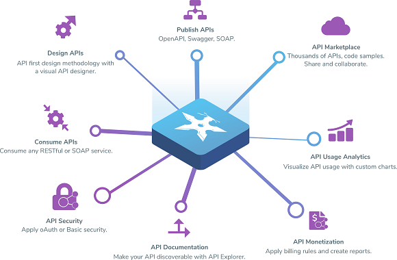 What Are Api Schemas Cw Developer Network