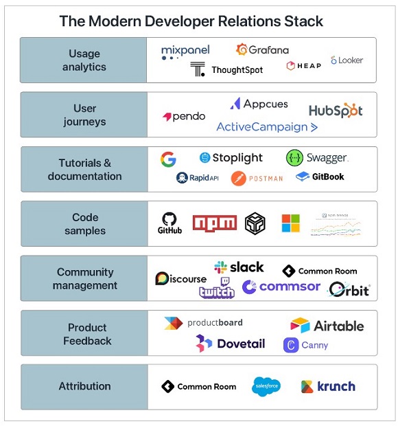 ThoughtSpot dev lead: The modern developer relations stack - part #1