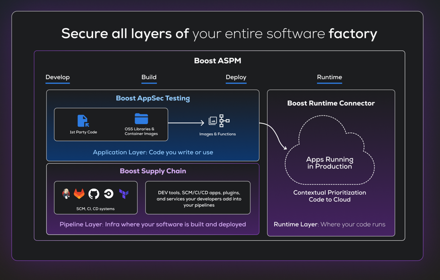 Boost Programming Software Boost Security fires turbo into developer security to secure AI-driven ...