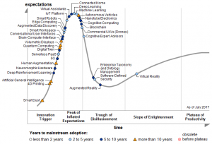 4D Printing, Smart Dust and Digital Twins: Gartner Hype Cycle for ...