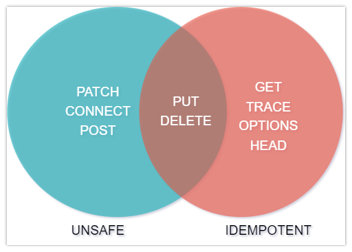 safe and idempotent HTTP verbs and methods